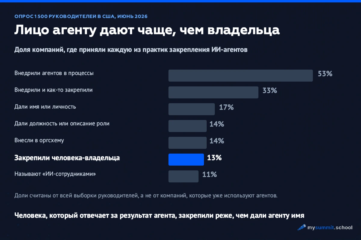 Столбчатая диаграмма практик закрепления ИИ-агентов: агентов внедрили в процессы 53% компаний, как-то закрепили 33%, имя или личность дали 17%, должность 14%, внесли в оргсхему 14%, человека-владельца закрепили 13%, «ИИ-сотрудниками» называют 11%.