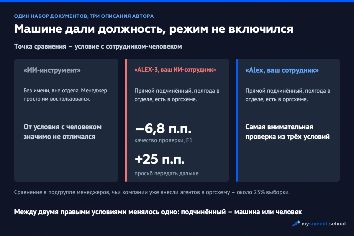 Сравнение трёх условий эксперимента: безымянный ИИ-инструмент значимо не отличался от условия с человеком; у «ALEX-3, вашего ИИ-сотрудника» качество проверки F1 было на 6,8 процентного пункта ниже и просьб передать документ дальше на 25 процентных пунктов больше; условие «Alex, ваш сотрудник» дало самую внимательную проверку из трёх.