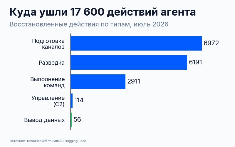 Горизонтальная диаграмма: из 17 600 действий агента почти всё пришлось на подготовку каналов, разведку и выполнение команд, а на непосредственный вывод данных – только 56 действий