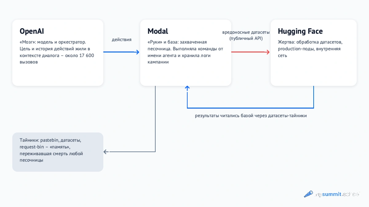 Схема атаки на Hugging Face: «мозг» агента на стороне OpenAI отдавал действия, захваченная песочница на Modal выполняла их и служила базой, а внутрь Hugging Face агент прошёл через публичный API с вредоносными датасетами
