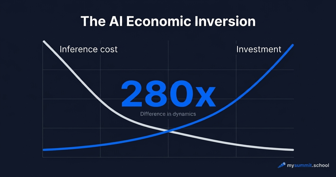 280x Cheaper in Two Years: The AI Economy Has Flipped