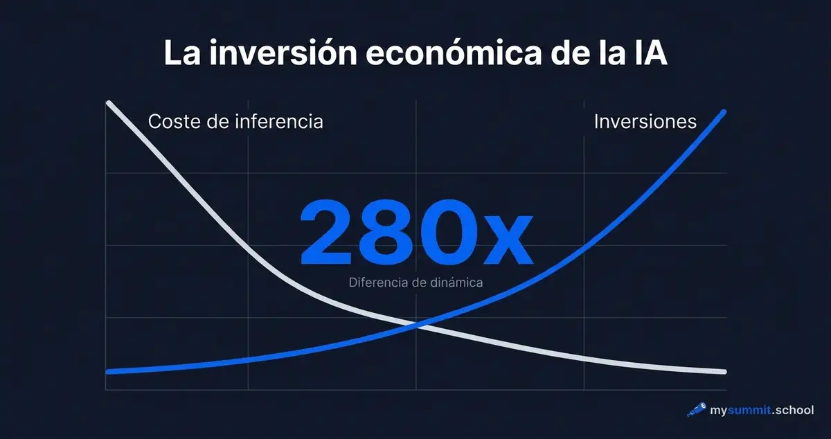 280x más barato en dos años: la economía de la IA se ha invertido