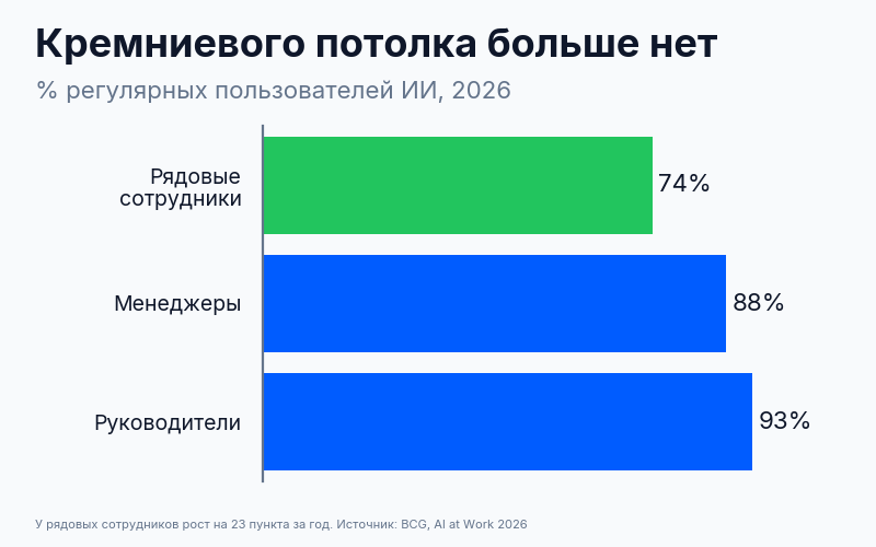 Регулярное использование ИИ по уровням сотрудников: рядовые, менеджеры, руководители