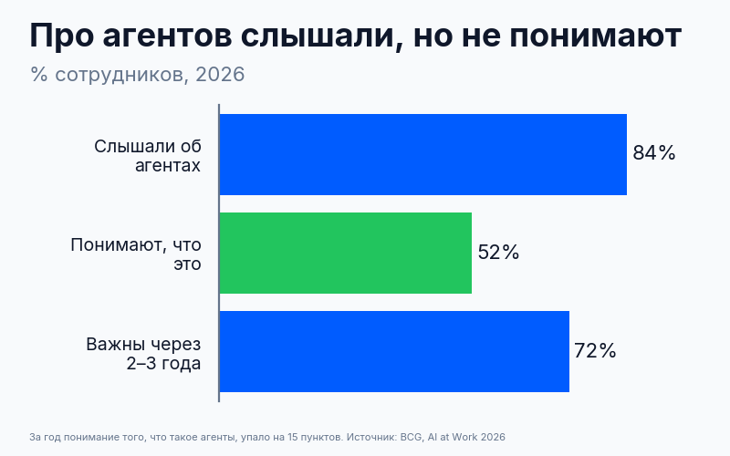 Осведомлённость о ИИ-агентах, понимание того, что это такое, и ожидания по важности