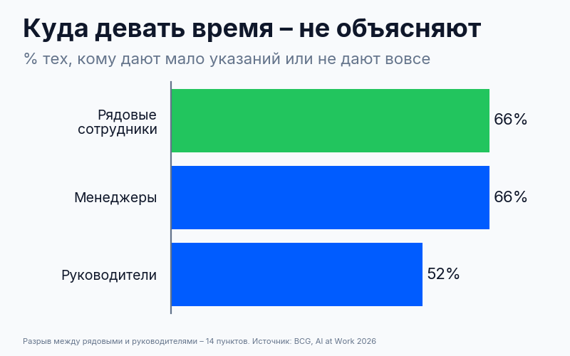 Доля сотрудников, которым дают мало указаний, куда девать сэкономленное время, по уровням