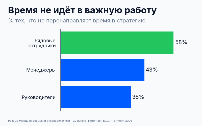 Доля сотрудников, не перенаправляющих сэкономленное время в стратегическую работу, по уровням