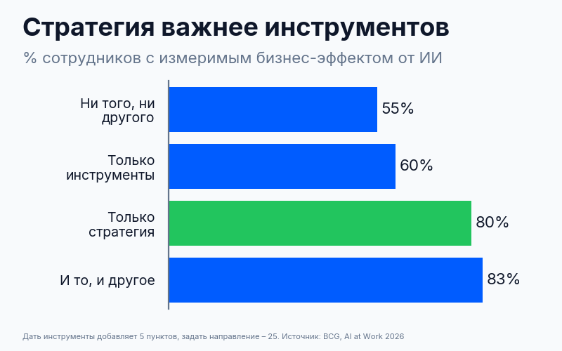 Измеримый бизнес-эффект в зависимости от стратегической ясности и доступа к ИИ-инструментам