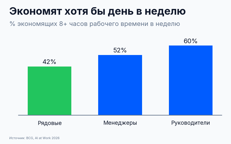 Доля сотрудников, экономящих не менее восьми часов в неделю с помощью ИИ