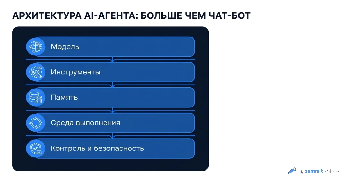AI-агент – это не промпт: 5 слоёв рабочего агента для руководителей
