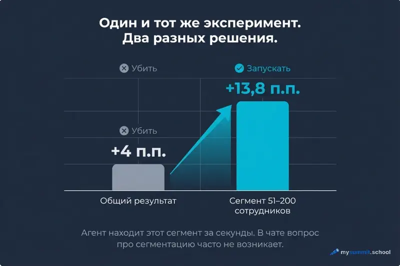 Сегментация меняет вывод эксперимента