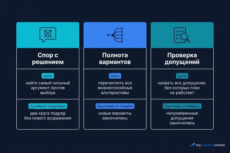 Три архетипа цикла-до-цели: «Спор с решением» (цель – найти сильнейший аргумент против, стоп – два круга без нового возражения), «Полнота вариантов» (цель – перечислить все жизнеспособные альтернативы, стоп – новые варианты закончились), «Проверка допущений» (цель – назвать все допущения, без которых план не работает, стоп – непроверенные допущения закончились)