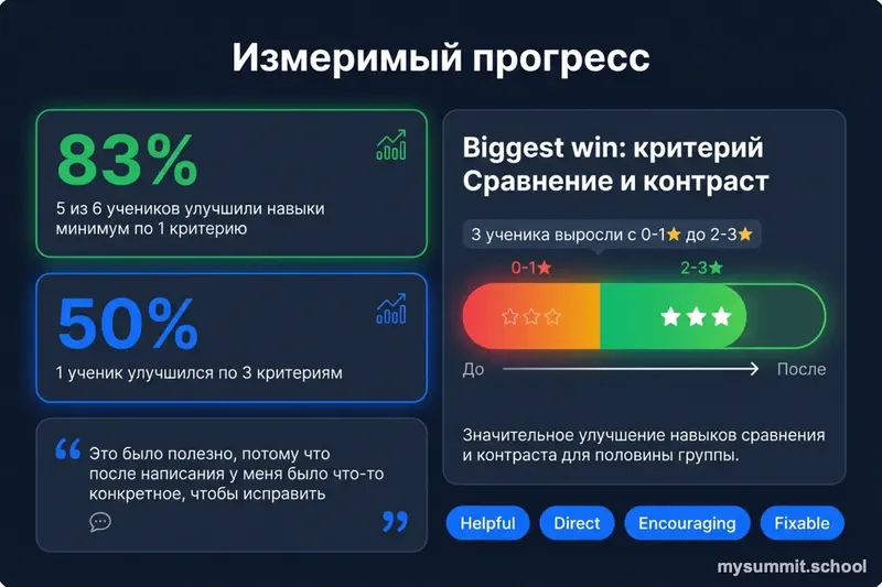 Результаты улучшения по критериям