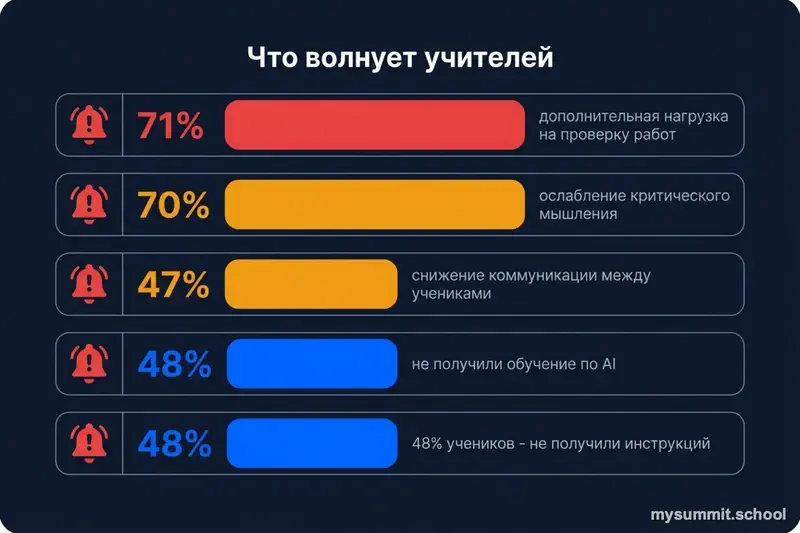 Проблемы учителей с AI