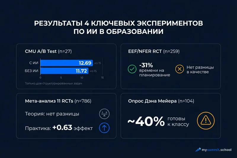Сравнение 4 ключевых экспериментов по ИИ в образовании