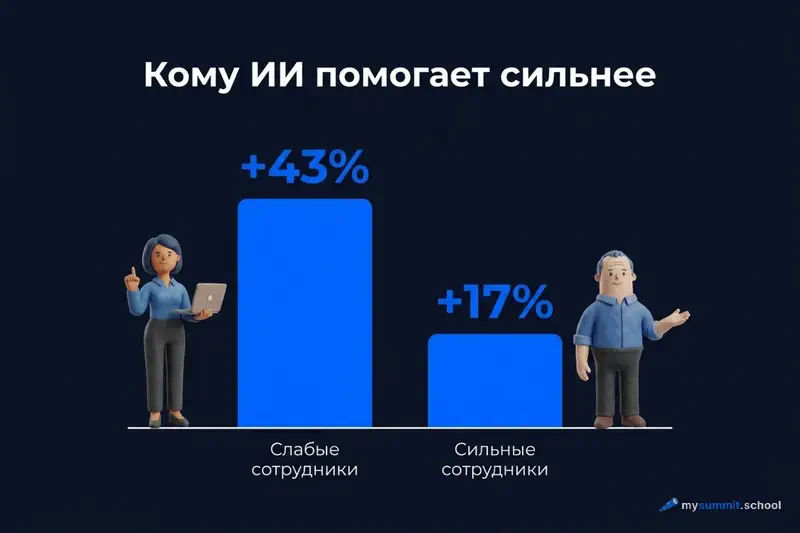 Кому ИИ помогает сильнее: +43% у слабых сотрудников против +17% у сильных