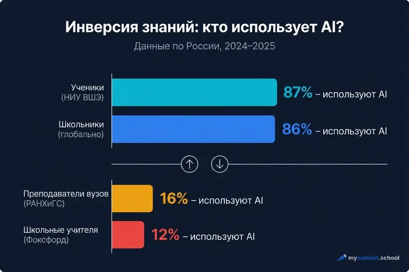 Инверсия знаний: кто использует ИИ?