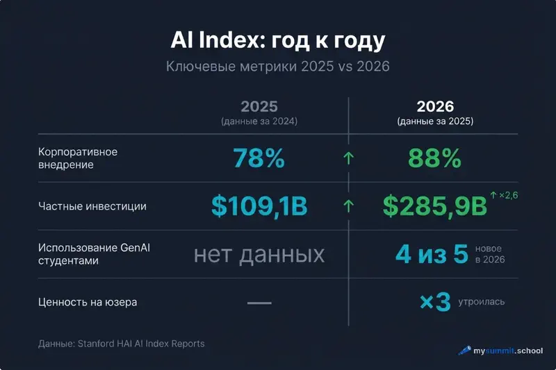 Сравнение ключевых метрик: AI Index 2025 vs 2026