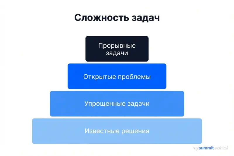 Уровни сложности FrontierMath