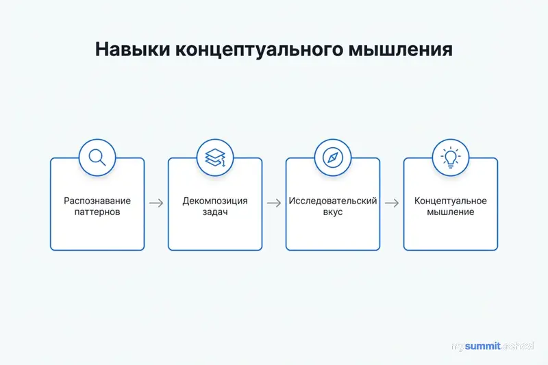 Навыки концептуального мышления в управлении
