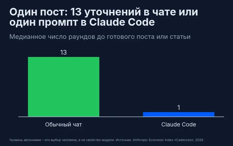 Медианное число раундов до готового поста: 13 в обычном чате против 1 промпта в Claude Code