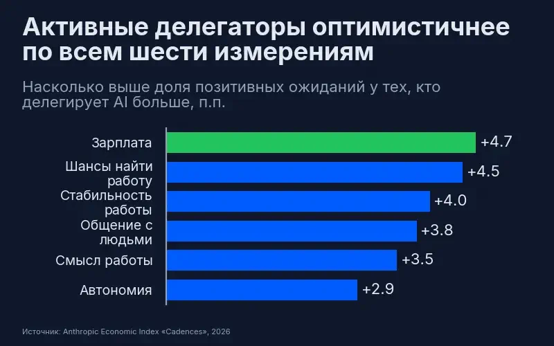 Активные делегаторы оптимистичнее по всем шести измерениям работы: зарплата +4.7, шансы найти работу +4.5, стабильность +4.0, общение +3.8, смысл +3.5, автономия +2.9 пункта