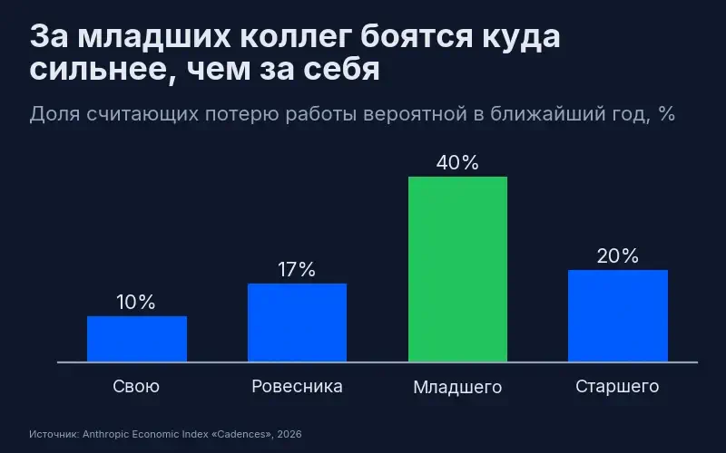 Доля считающих потерю работы вероятной в ближайший год: за свою 10%, за ровесника 17%, за младшего коллегу 40%, за старшего 20%