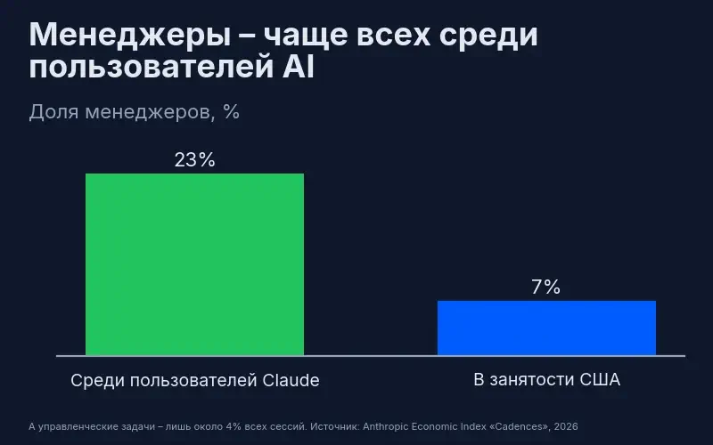 Менеджеры составляют 23% пользователей Claude против 7% занятости в США, но управленческие задачи – лишь 4% сессий