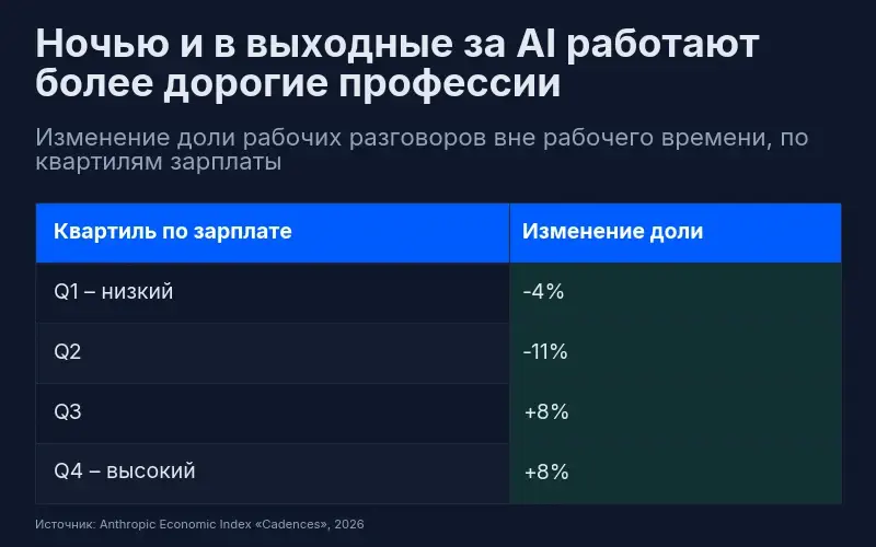Изменение доли рабочих разговоров вне рабочего времени по квартилям зарплаты: Q1 −4%, Q2 −11%, Q3 +8%, Q4 +8%