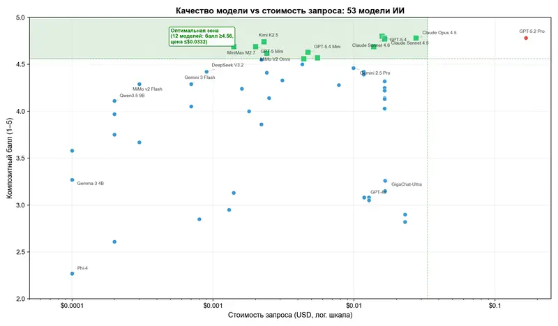 Качество модели vs стоимость запроса: 53 модели ИИ