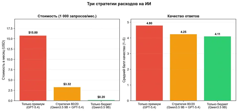 Три стратегии расходов на ИИ: стоимость и качество
