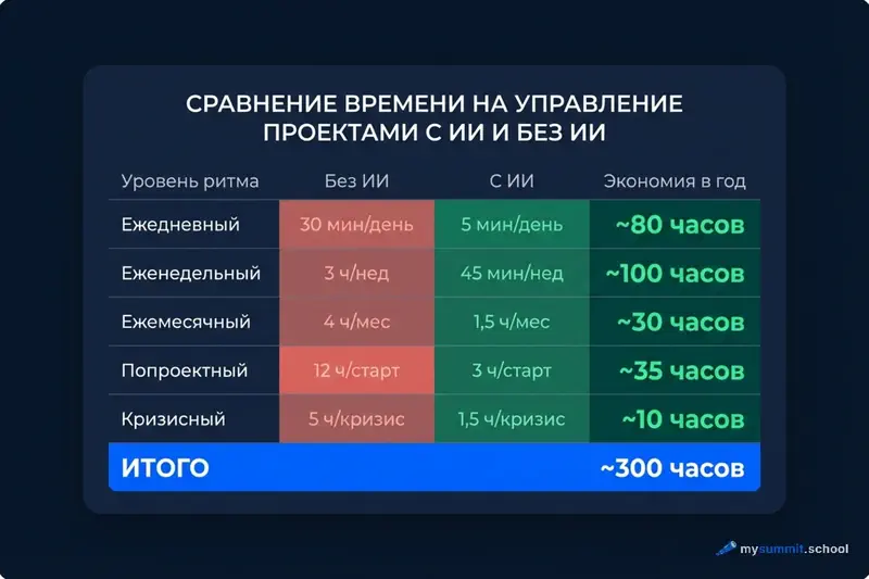 Сравнение времени на управление проектами с ИИ и без ИИ