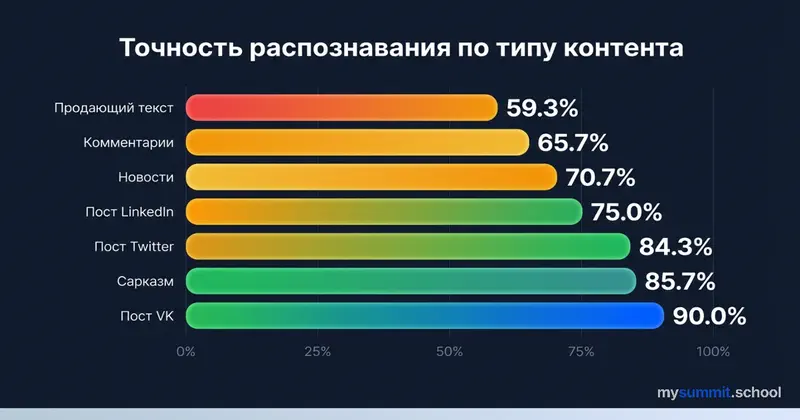 Точность распознавания ИИ-контента по типам: соцсети 90%, маркетинг 59%