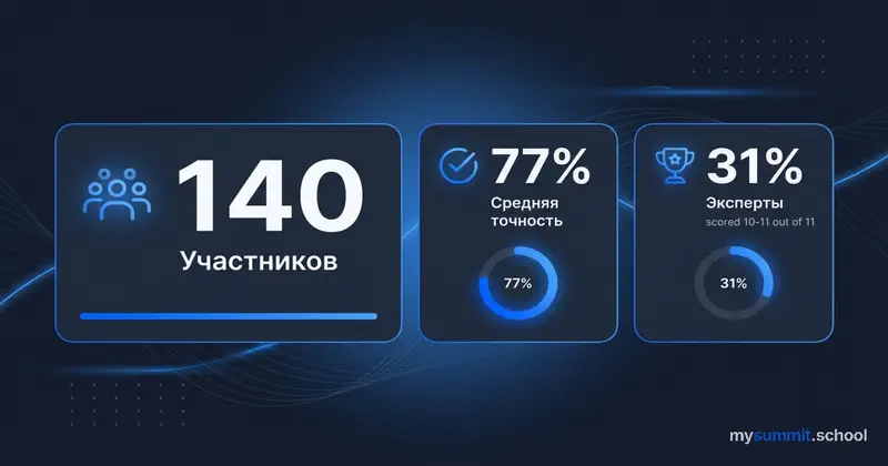 Результаты теста на распознавание ИИ-контента: 140 участников, средняя точность 77%