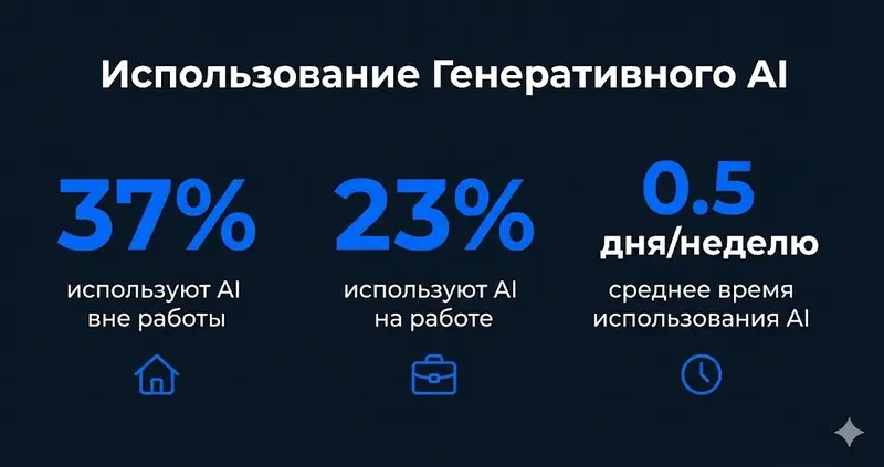 Использование AI по категория