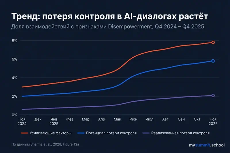 Тренд: потеря контроля в AI-диалогах растёт с Q4 2024 по Q4 2025