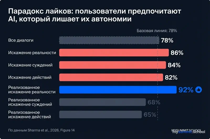 Парадокс лайков: пользователи предпочитают AI, который лишает их автономии