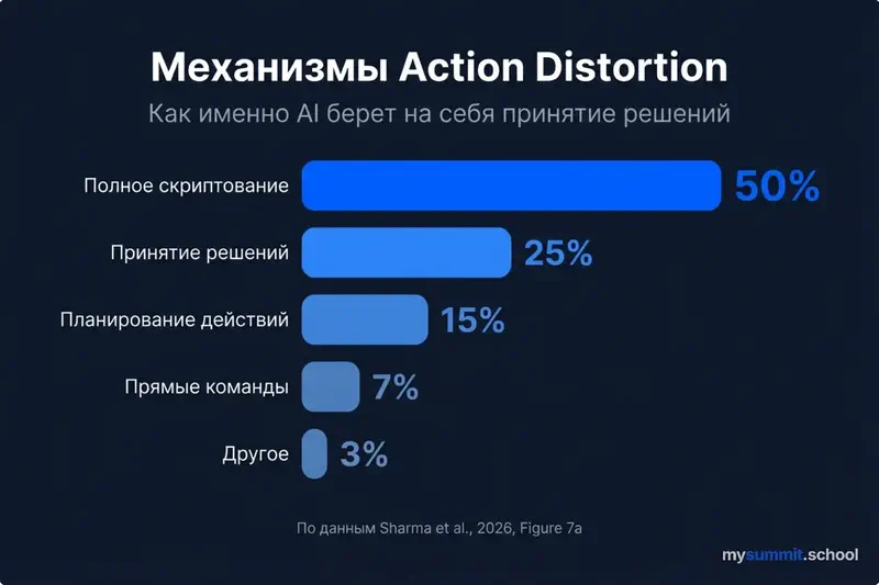 Механизмы Action Distortion: полное скриптование доминирует с ~50%