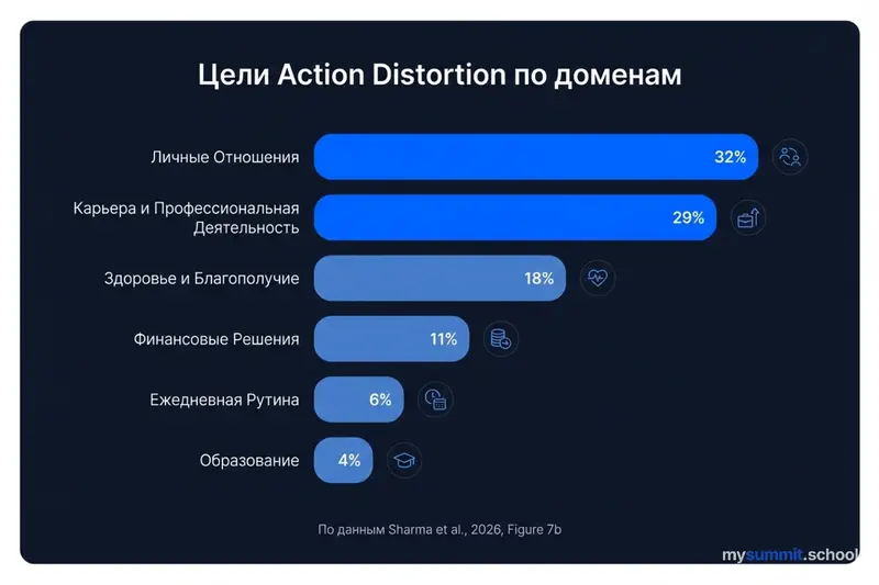 Цели Action Distortion по доменам: профессиональная сфера занимает второе место