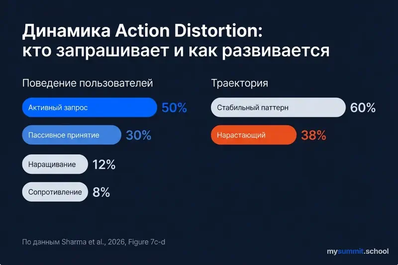 Динамика Action Distortion: 50% активно запрашивают, 40% паттерн нарастает