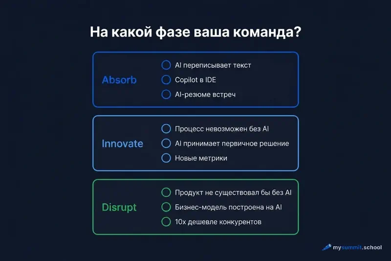 Самодиагностика: на какой фазе ваша команда?