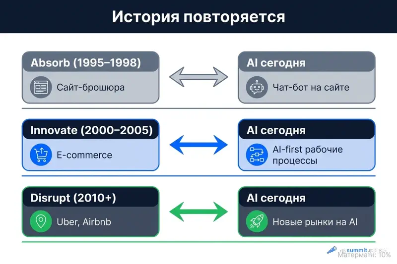 Параллель с историей веба: три фазы тогда и сейчас