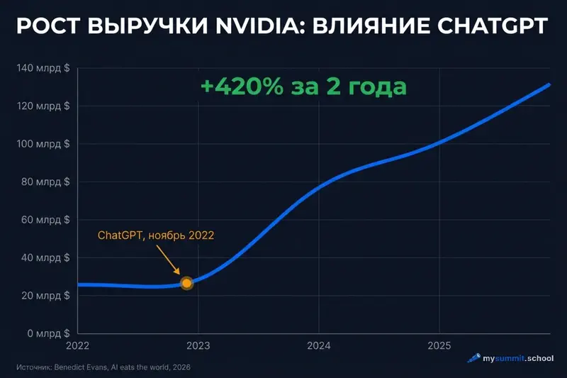 Рост выручки Nvidia: от $25 млрд до $130 млрд за два года