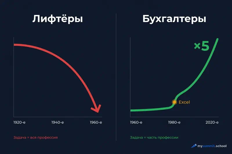 Лифтёры vs бухгалтеры: два сценария автоматизации