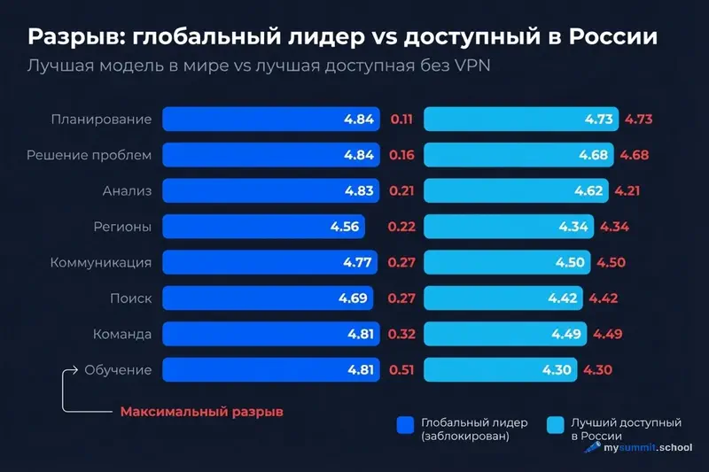 Разрыв между глобальным лидером и лучшей доступной в России моделью по категориям задач