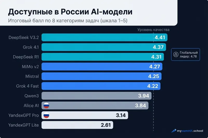 Рейтинг AI-моделей, доступных в России