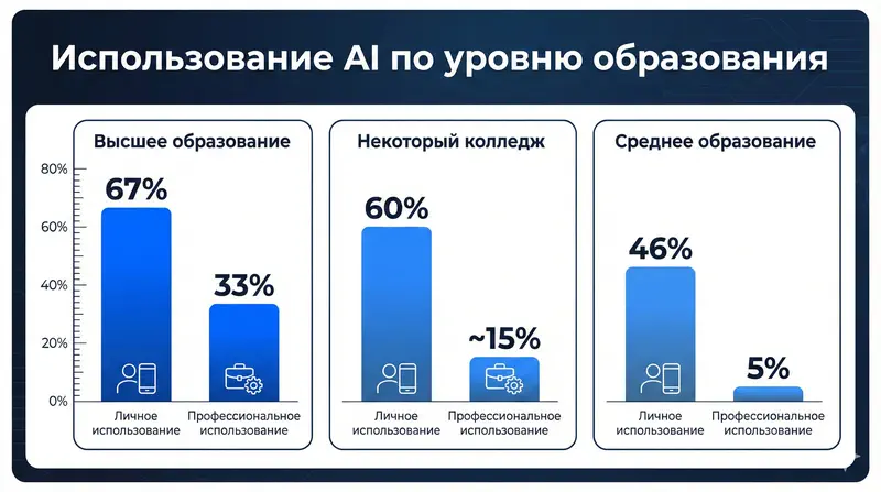 Использование AI по уровню образования