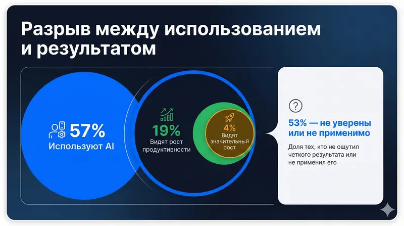 Разрыв между использованием и результатом