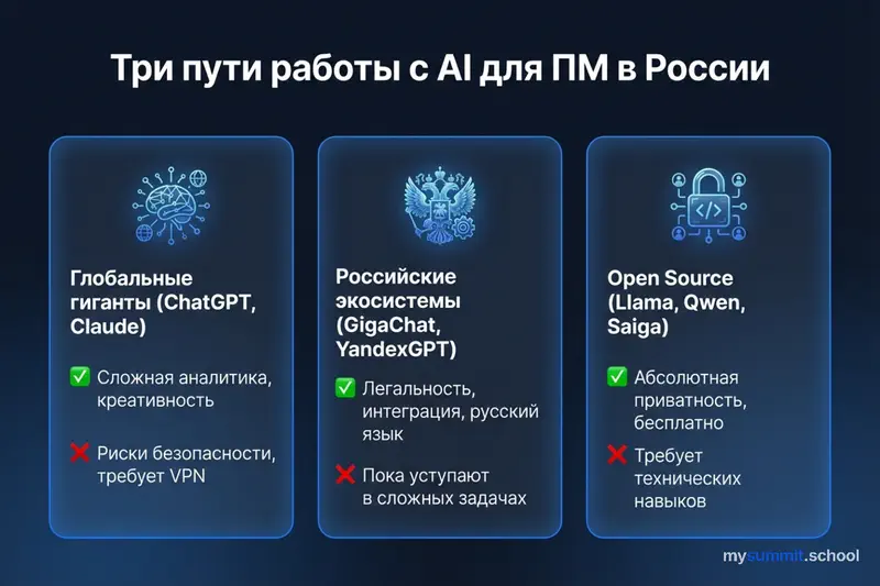 Три пути работы с AI
