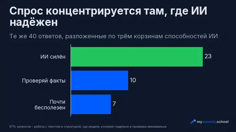 Те же 40 ответов по трём корзинам способностей ИИ: ИИ силён – 23, помогает но проверяй – 10, почти бесполезен – 7