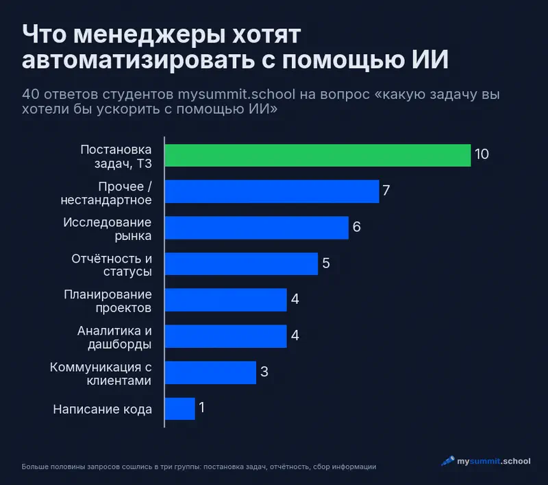 Распределение 40 ответов руководителей по типам задач: постановка задач – 10, прочее – 7, исследование рынка – 6, отчётность – 5, планирование – 4, аналитика – 4, коммуникация – 3, код – 1